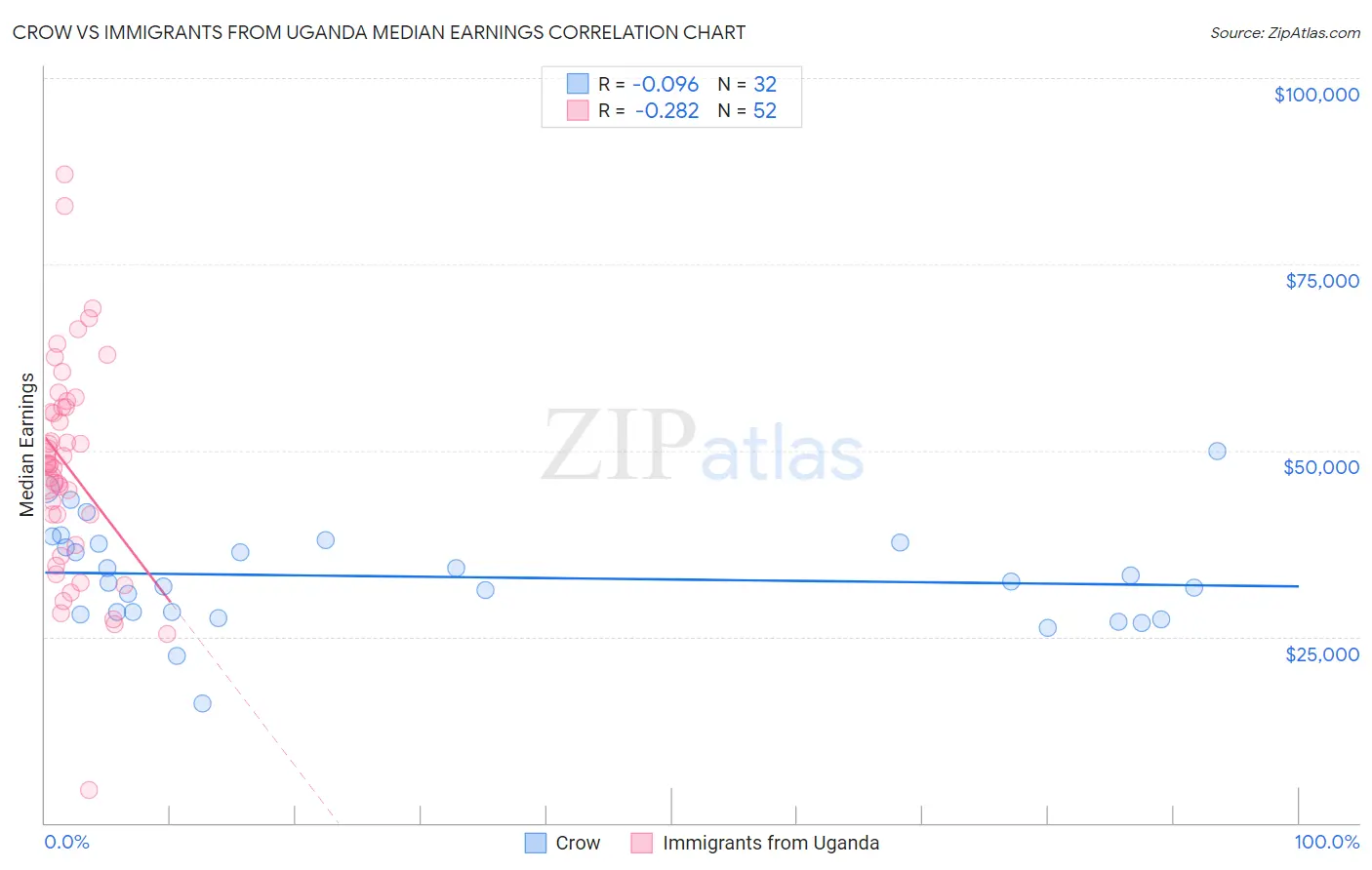 Crow vs Immigrants from Uganda Median Earnings