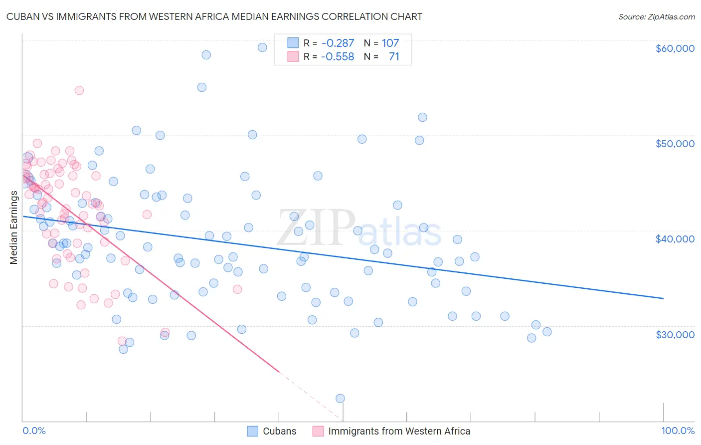 Cuban vs Immigrants from Western Africa Median Earnings