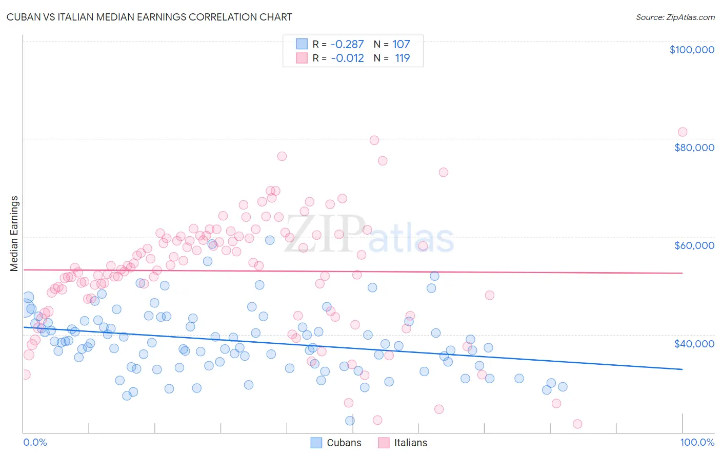 Cuban vs Italian Median Earnings