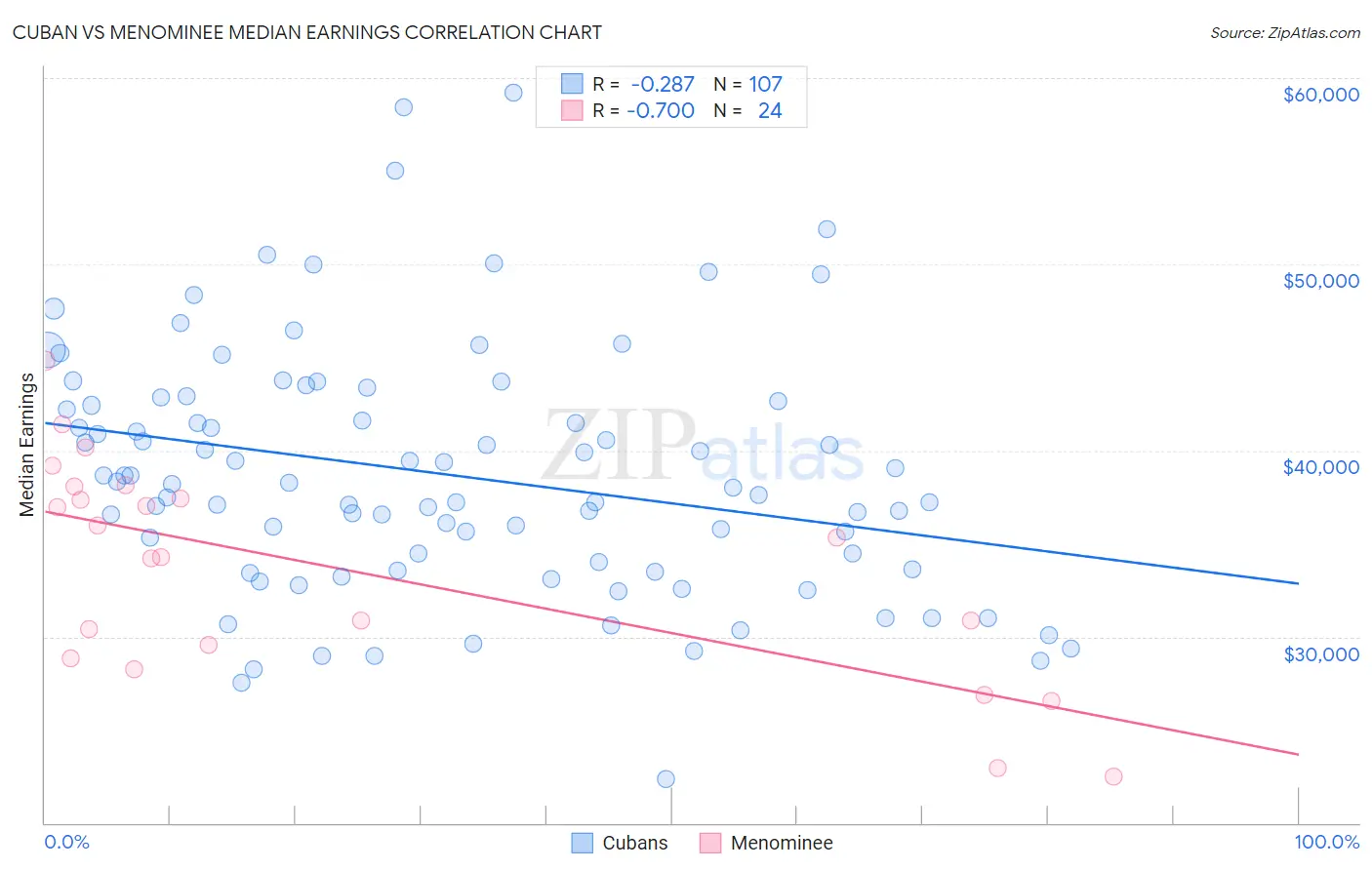 Cuban vs Menominee Median Earnings