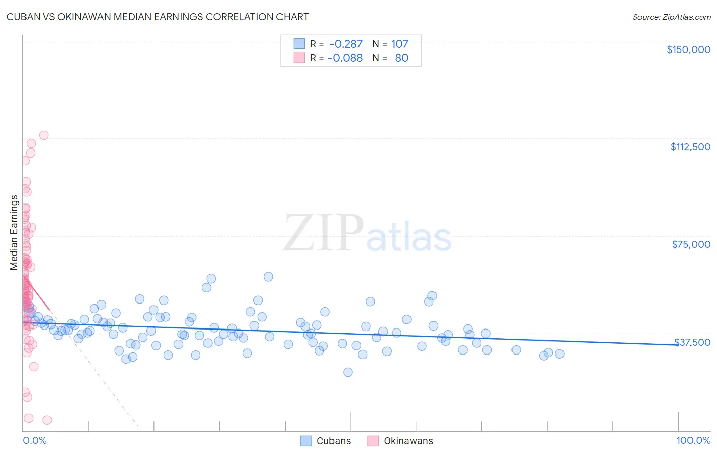 Cuban vs Okinawan Median Earnings