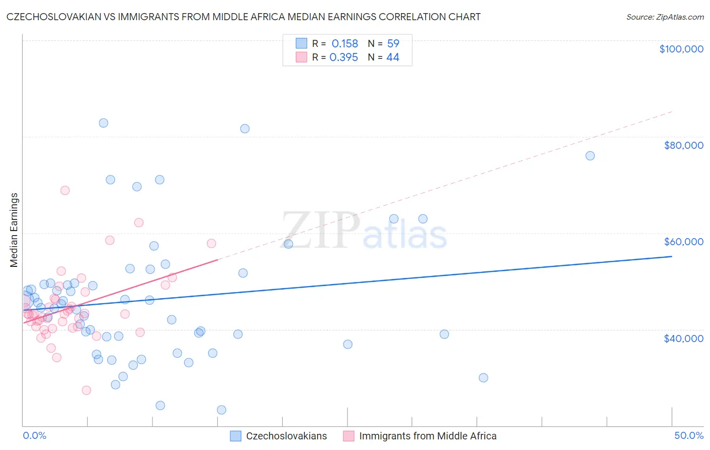 Czechoslovakian vs Immigrants from Middle Africa Median Earnings