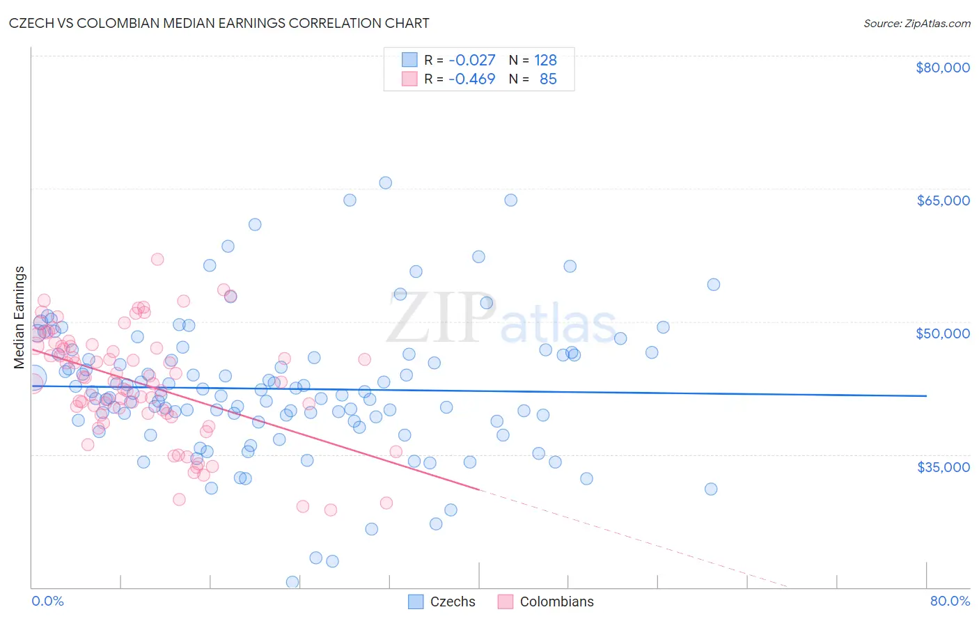 Czech vs Colombian Median Earnings