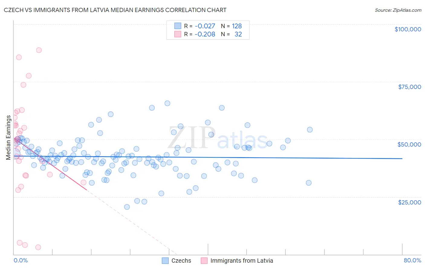 Czech vs Immigrants from Latvia Median Earnings