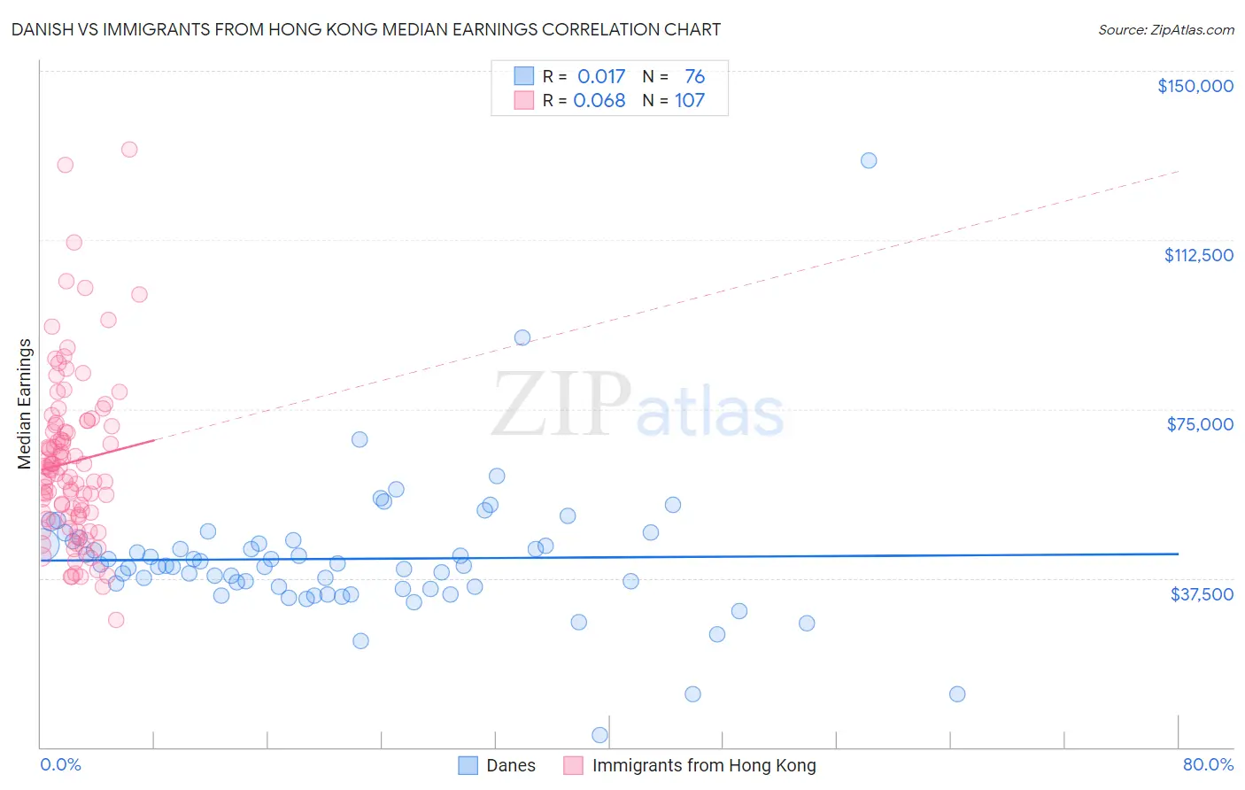 Danish vs Immigrants from Hong Kong Median Earnings