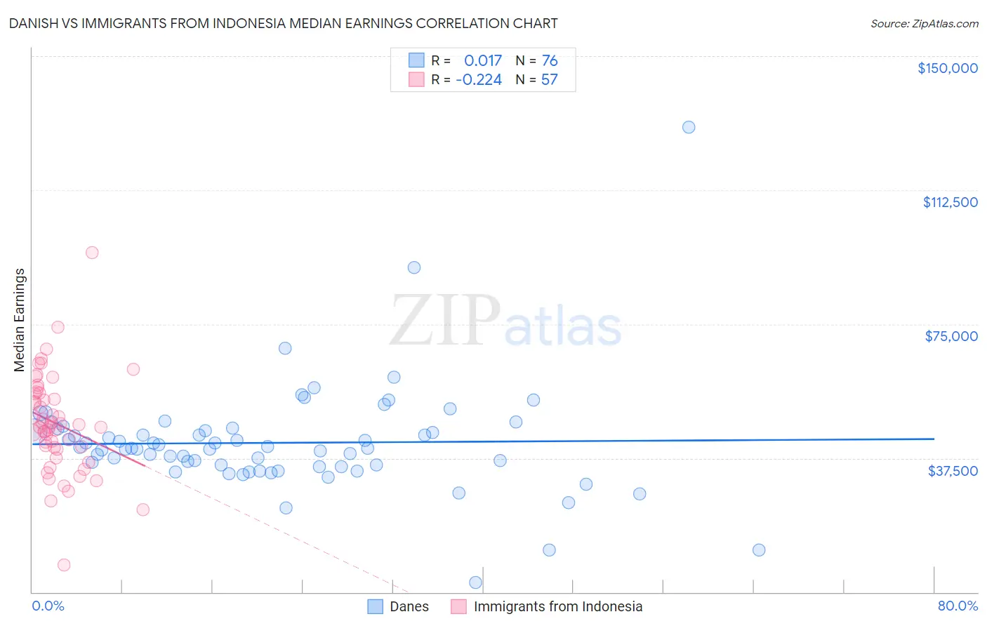 Danish vs Immigrants from Indonesia Median Earnings