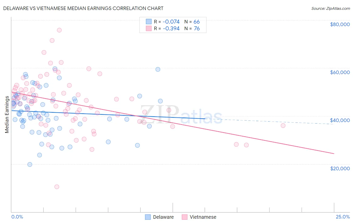 Delaware vs Vietnamese Median Earnings