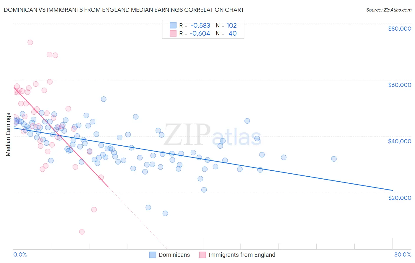 Dominican vs Immigrants from England Median Earnings