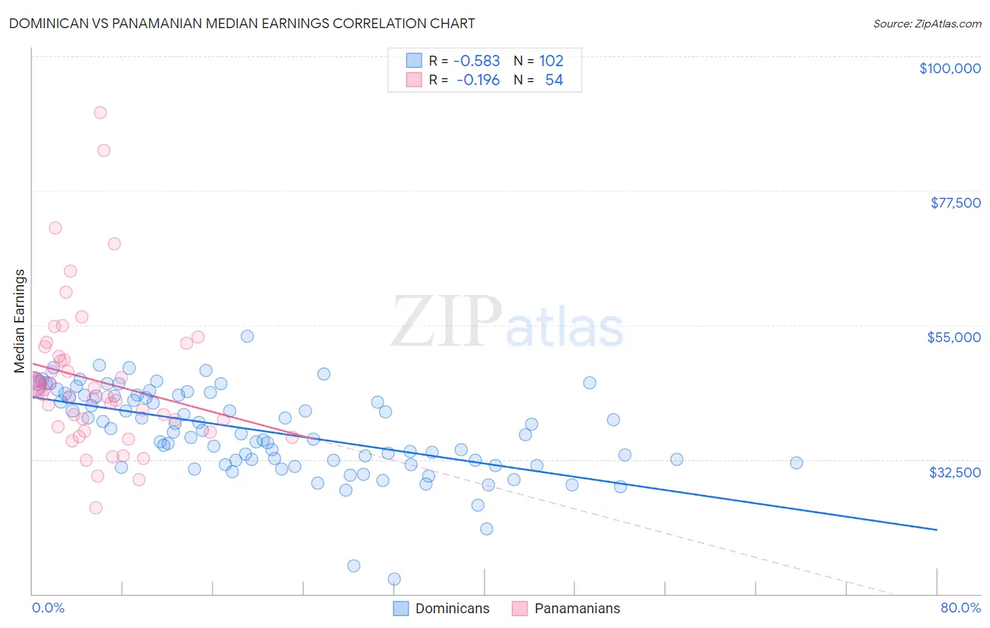 Dominican vs Panamanian Median Earnings