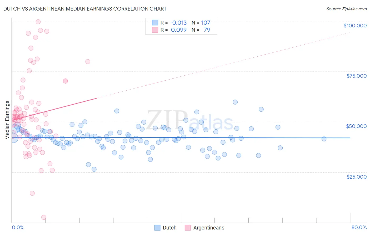 Dutch vs Argentinean Median Earnings