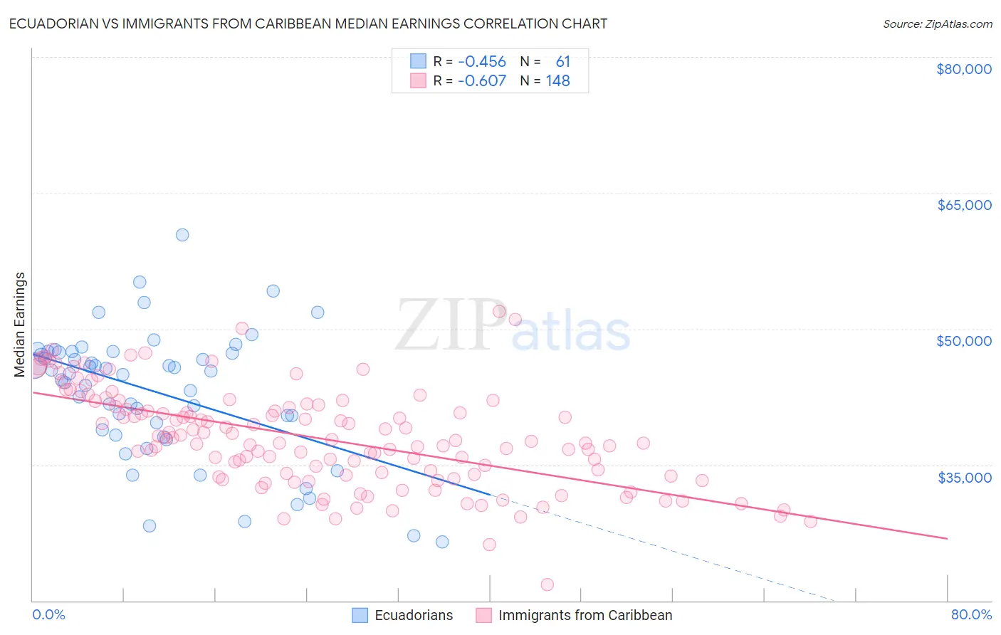 Ecuadorian vs Immigrants from Caribbean Median Earnings