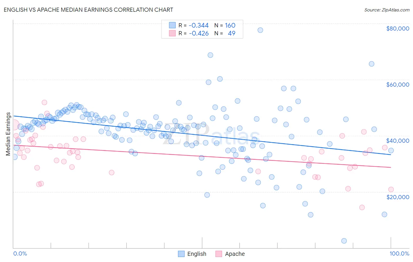 English vs Apache Median Earnings