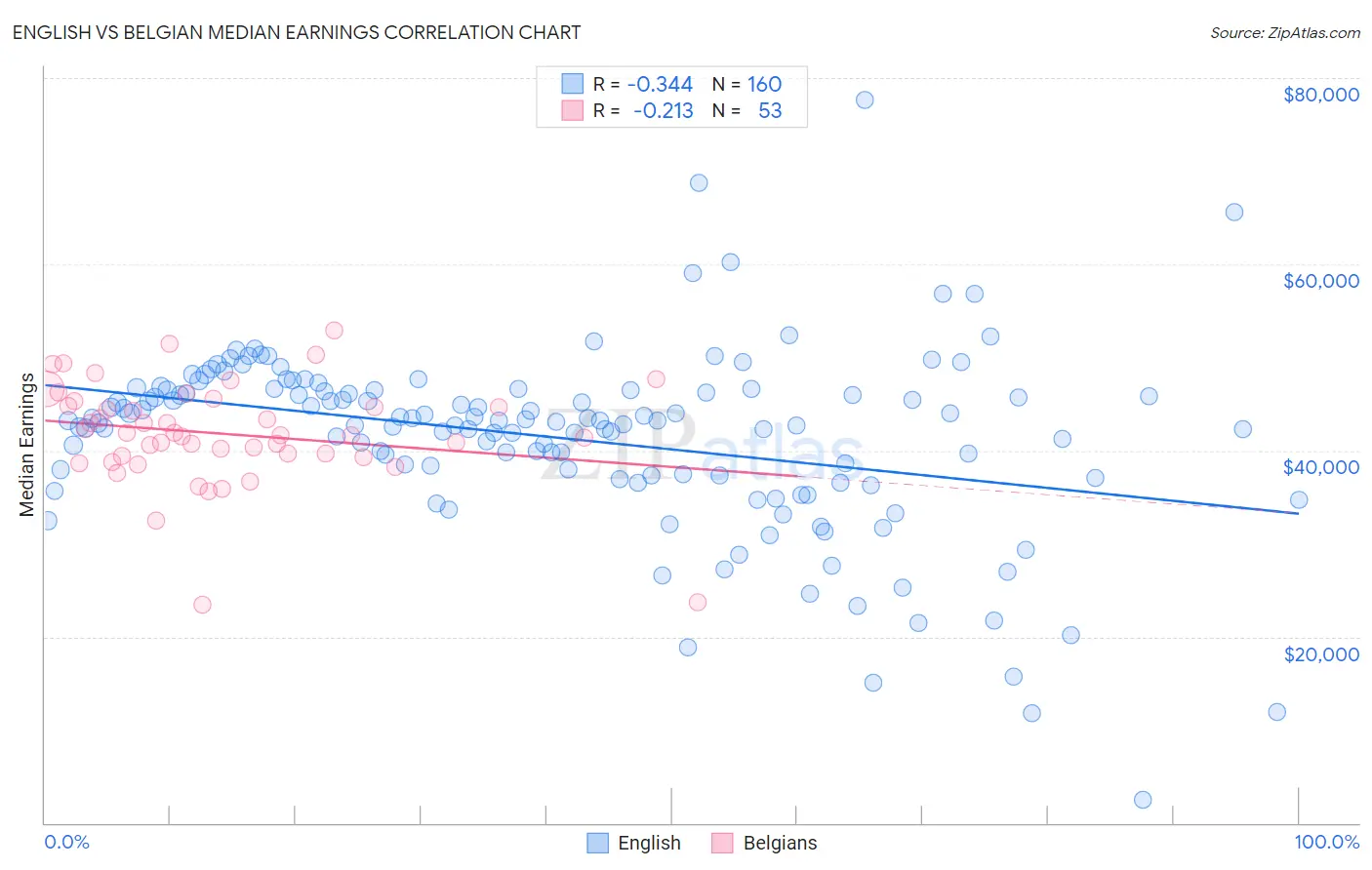 English vs Belgian Median Earnings