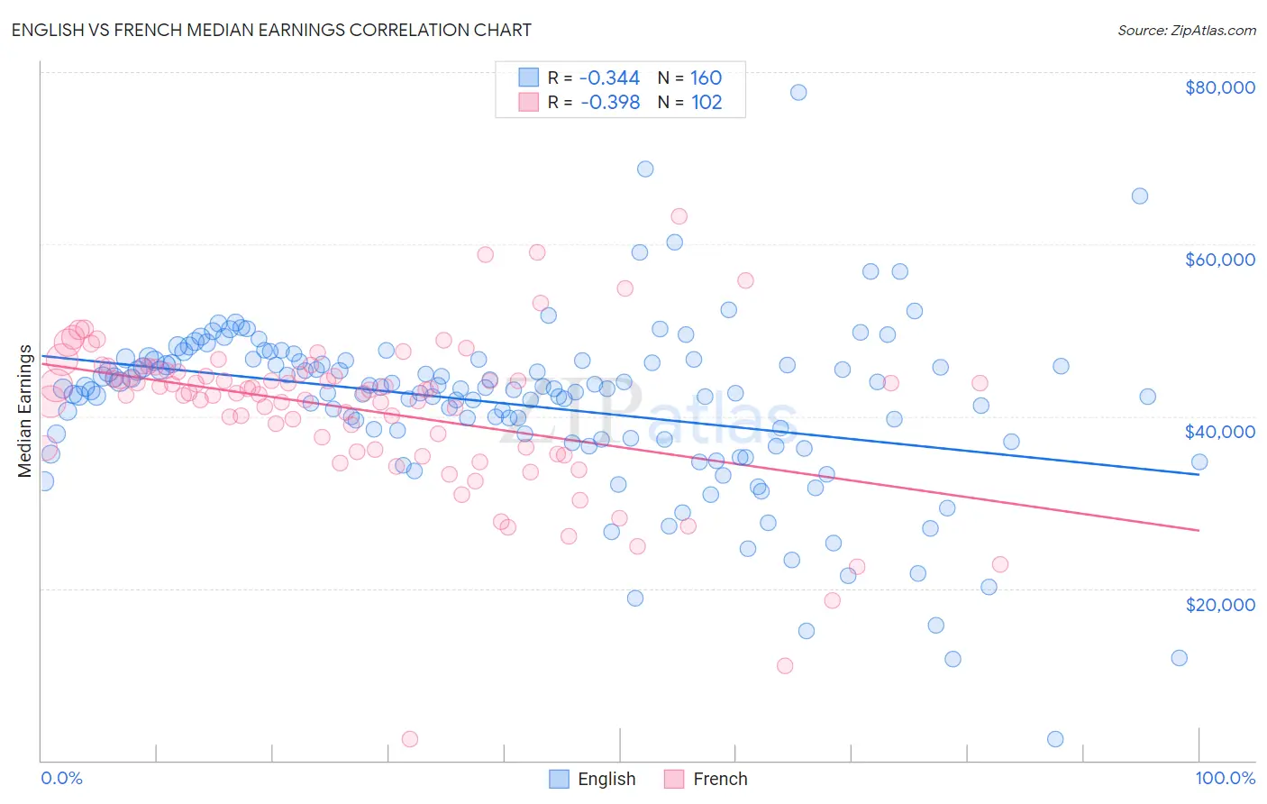 English vs French Median Earnings