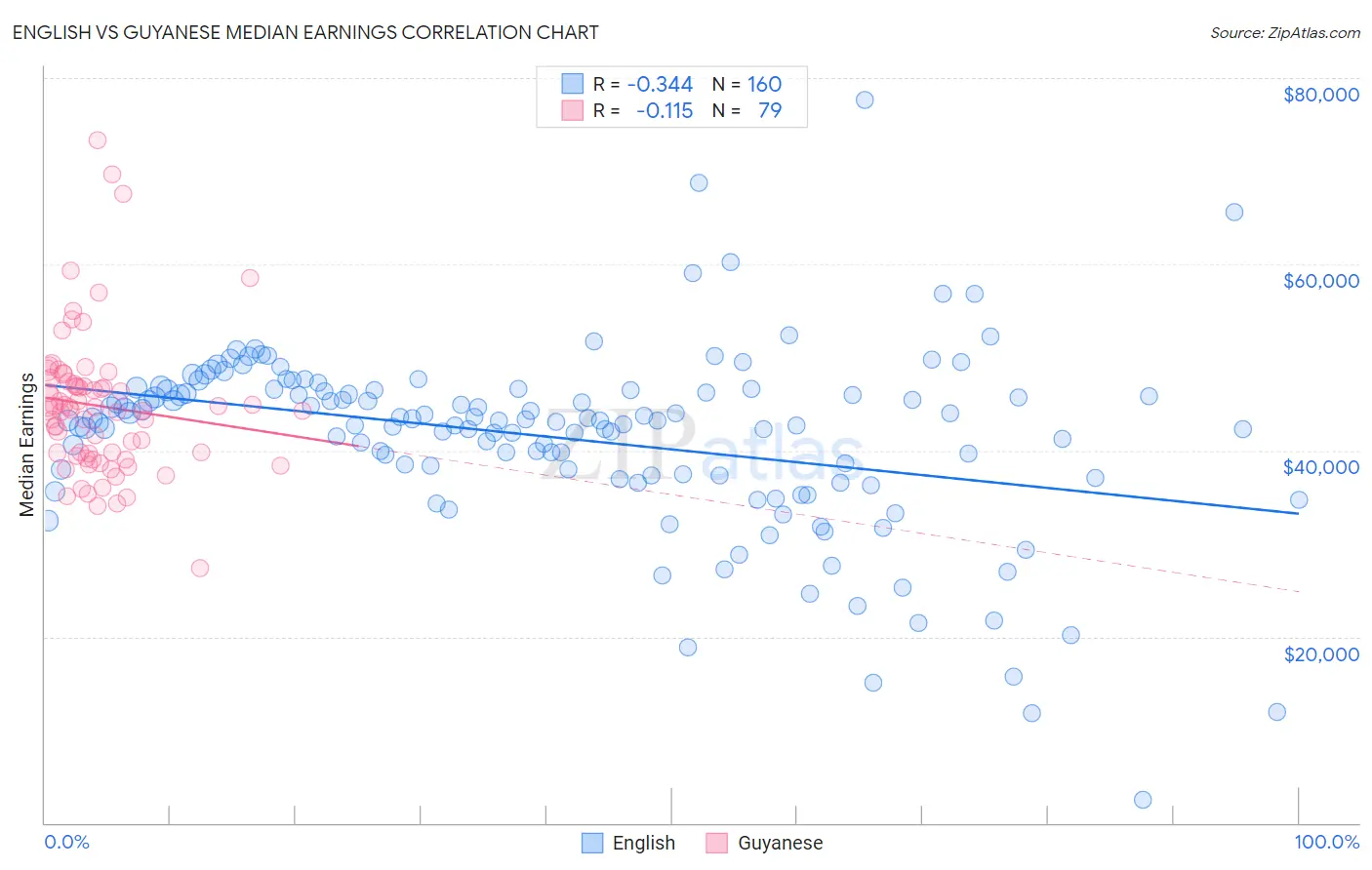 English vs Guyanese Median Earnings