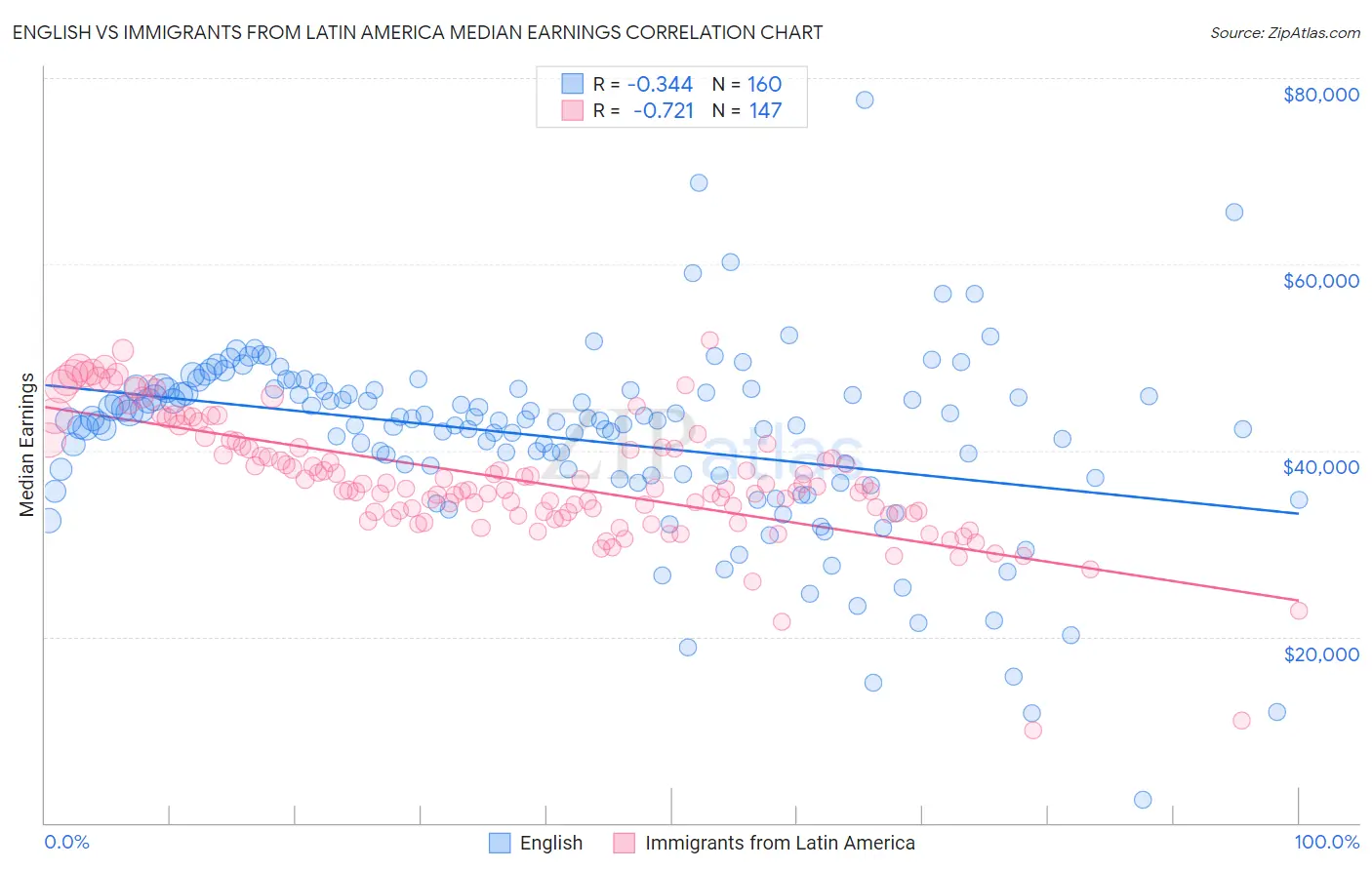 English vs Immigrants from Latin America Median Earnings