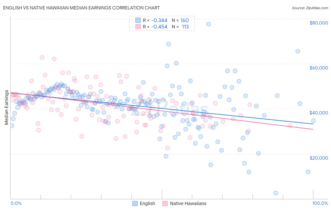 English vs Native Hawaiian Median Earnings