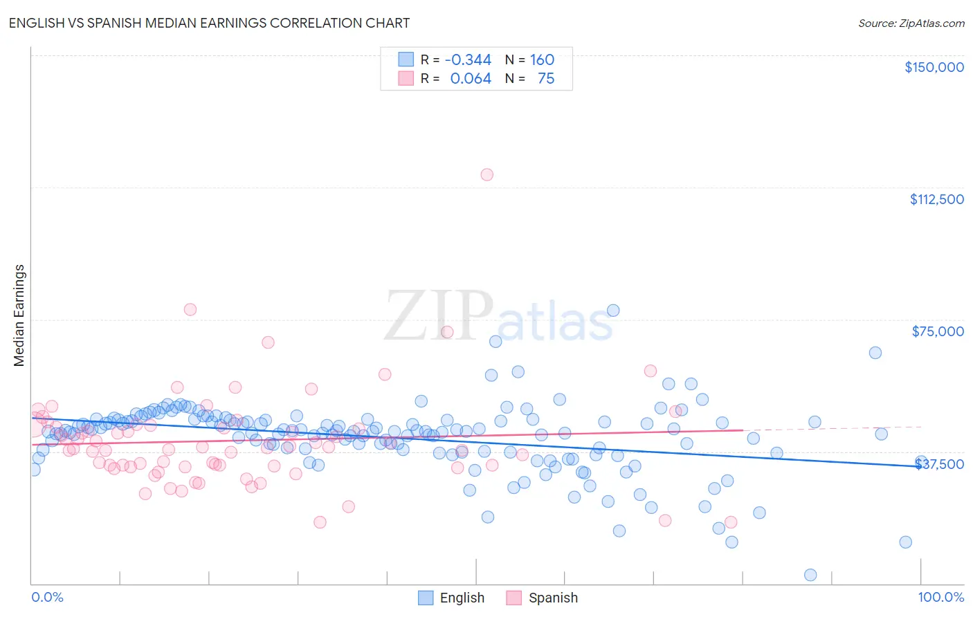 English vs Spanish Median Earnings