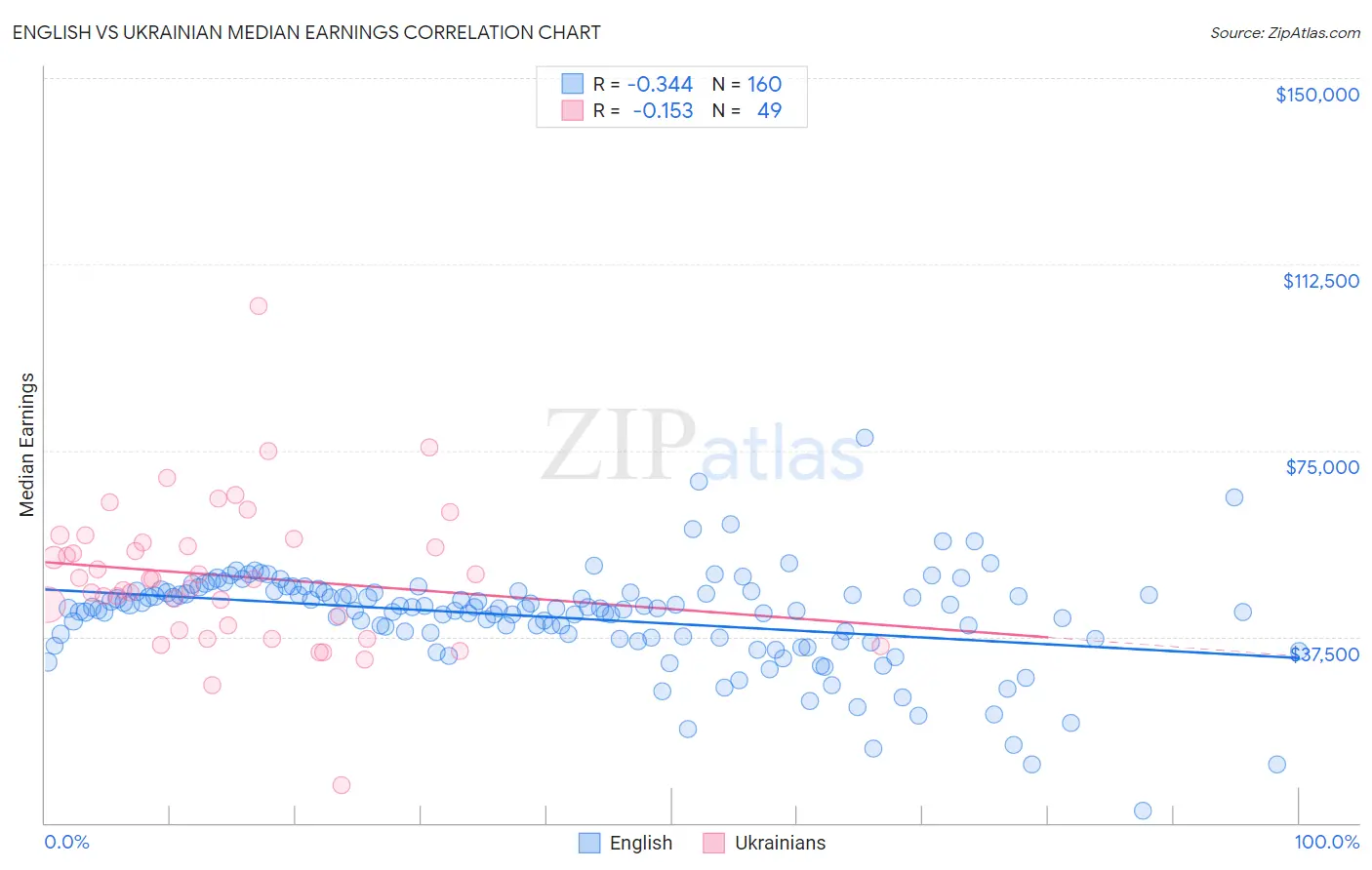 English vs Ukrainian Median Earnings