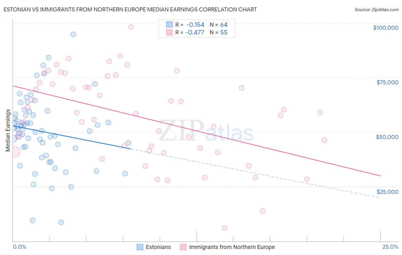 Estonian vs Immigrants from Northern Europe Median Earnings