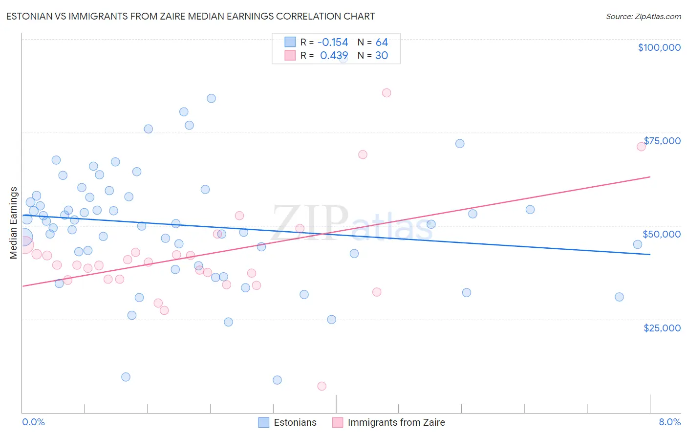 Estonian vs Immigrants from Zaire Median Earnings