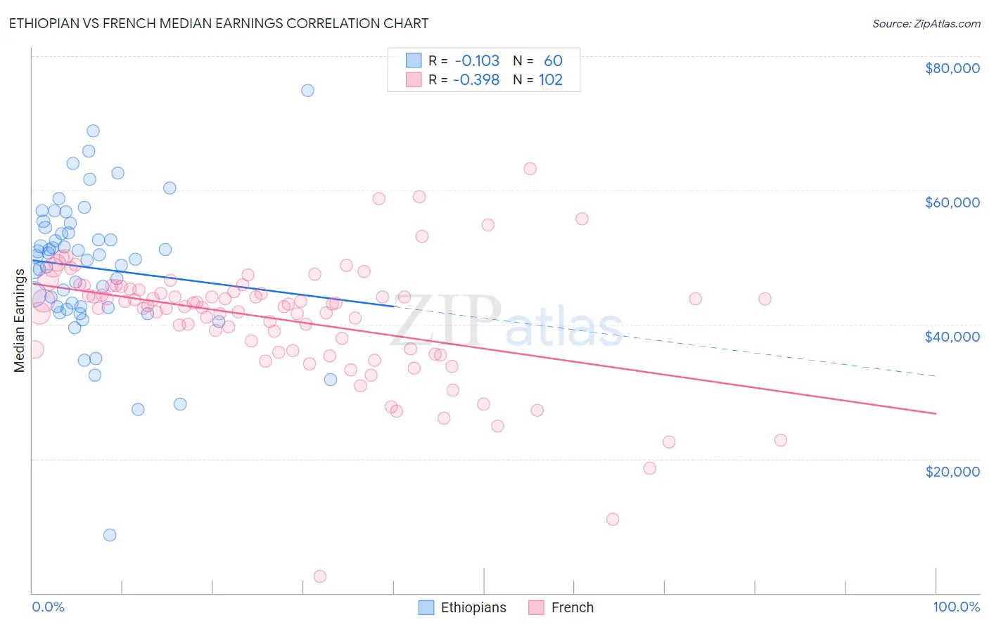 Ethiopian vs French Median Earnings