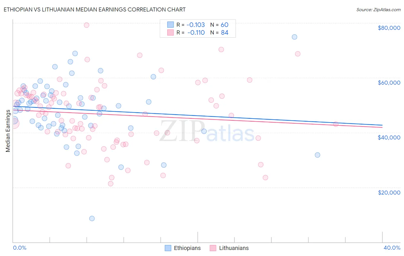 Ethiopian vs Lithuanian Median Earnings