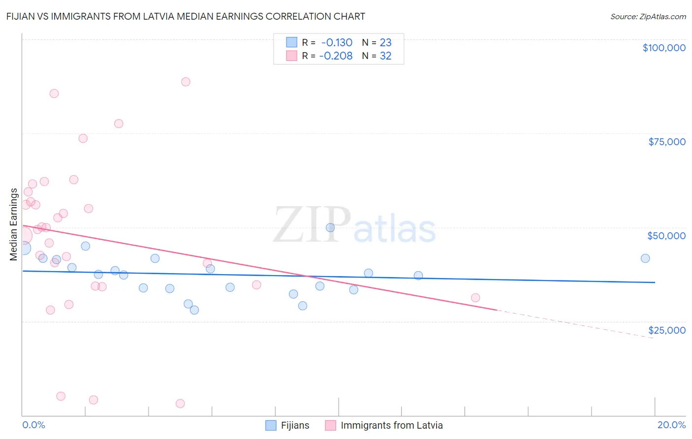 Fijian vs Immigrants from Latvia Median Earnings