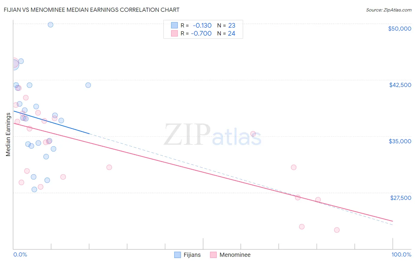 Fijian vs Menominee Median Earnings