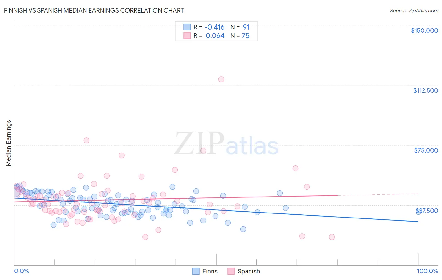 Finnish vs Spanish Median Earnings