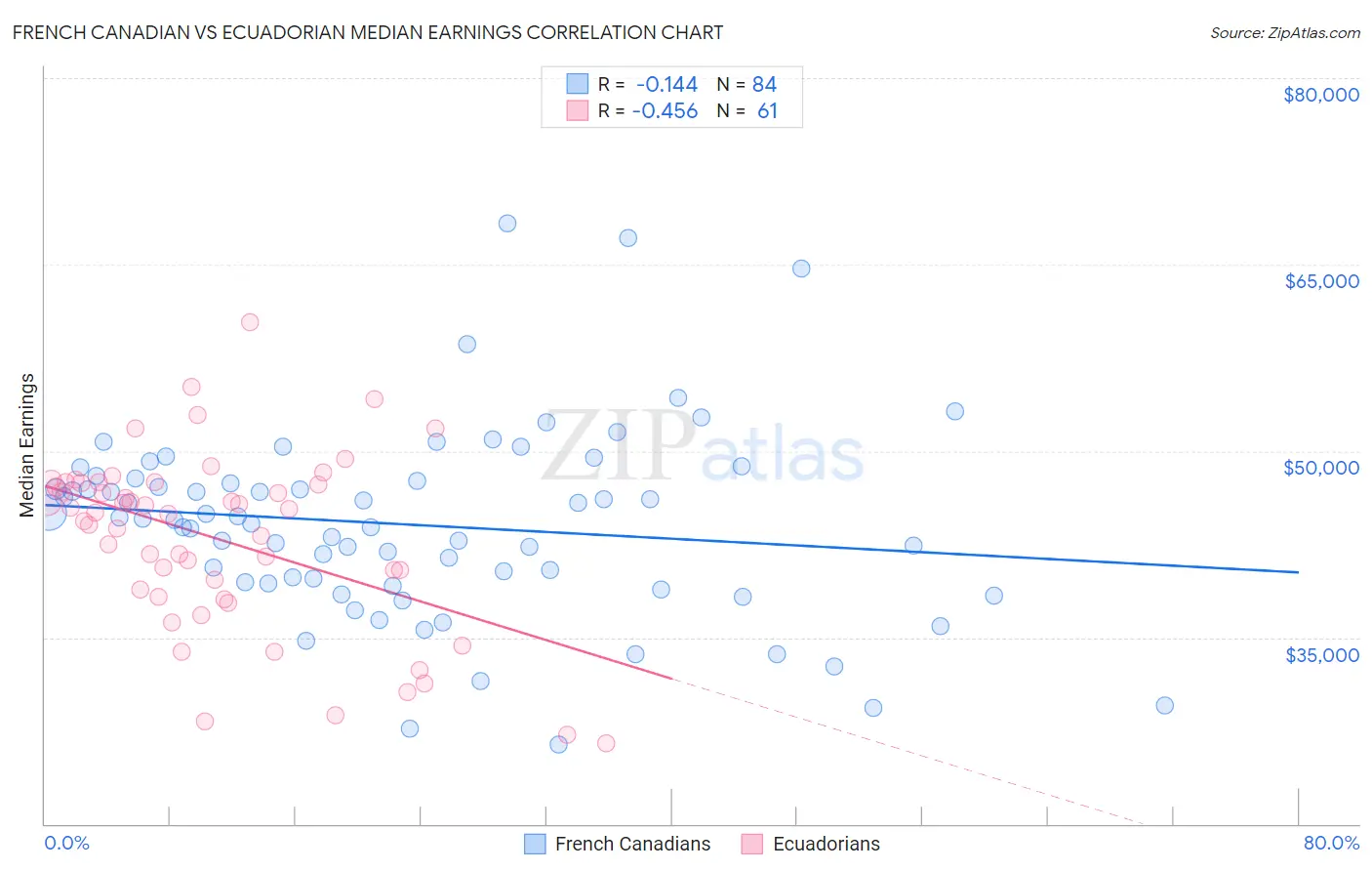 French Canadian vs Ecuadorian Median Earnings