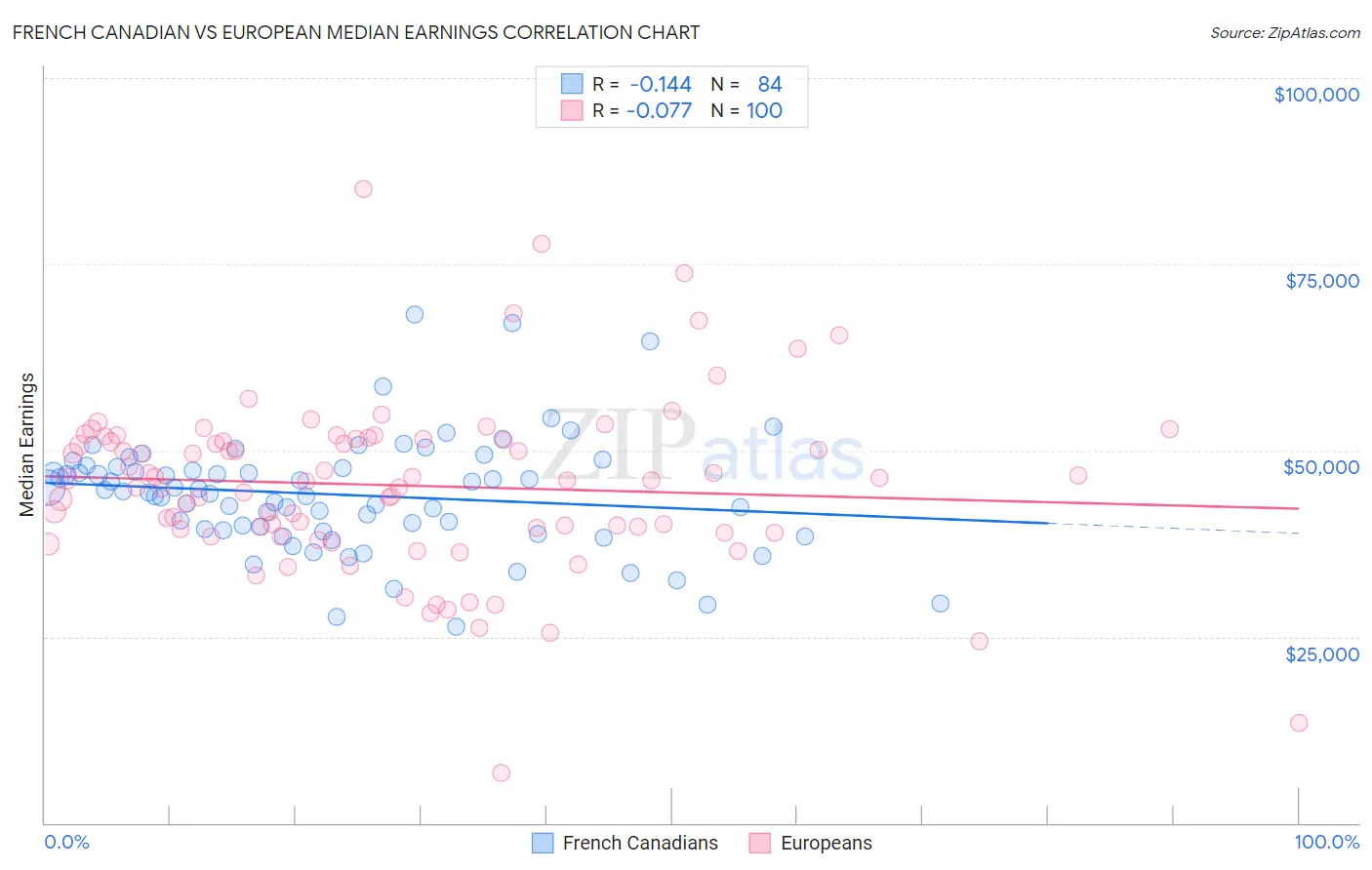 French Canadian vs European Median Earnings