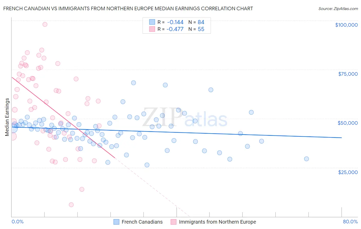 French Canadian vs Immigrants from Northern Europe Median Earnings