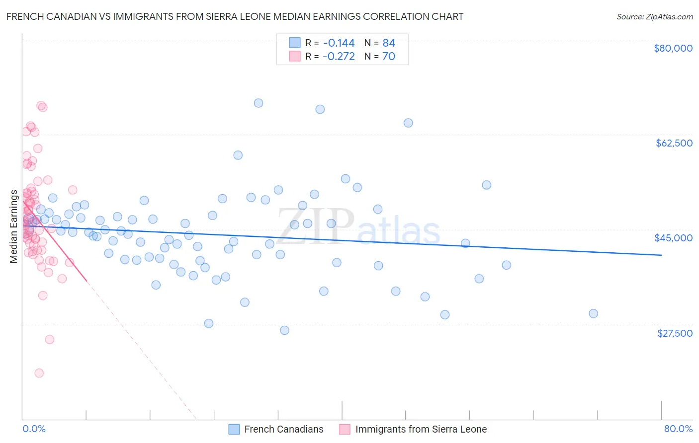 French Canadian vs Immigrants from Sierra Leone Median Earnings