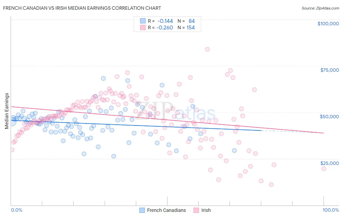 French Canadian vs Irish Median Earnings