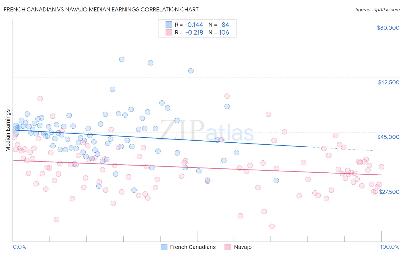 French Canadian vs Navajo Median Earnings