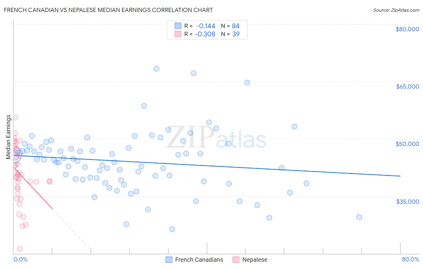 French Canadian vs Nepalese Median Earnings