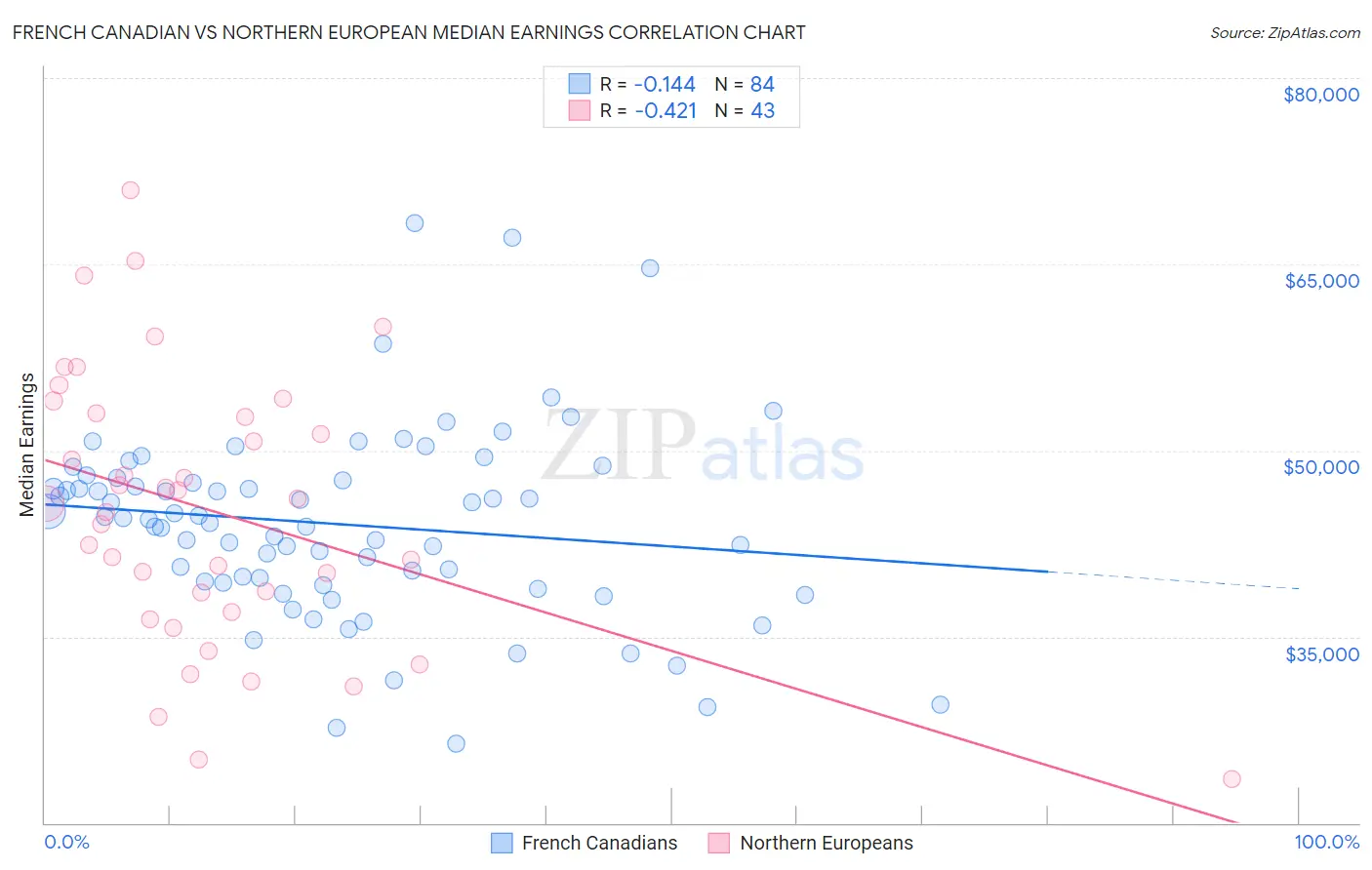 French Canadian vs Northern European Median Earnings