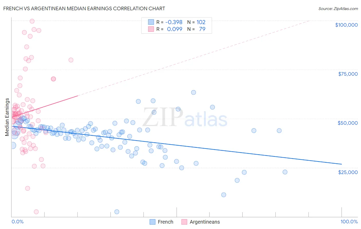 French vs Argentinean Median Earnings