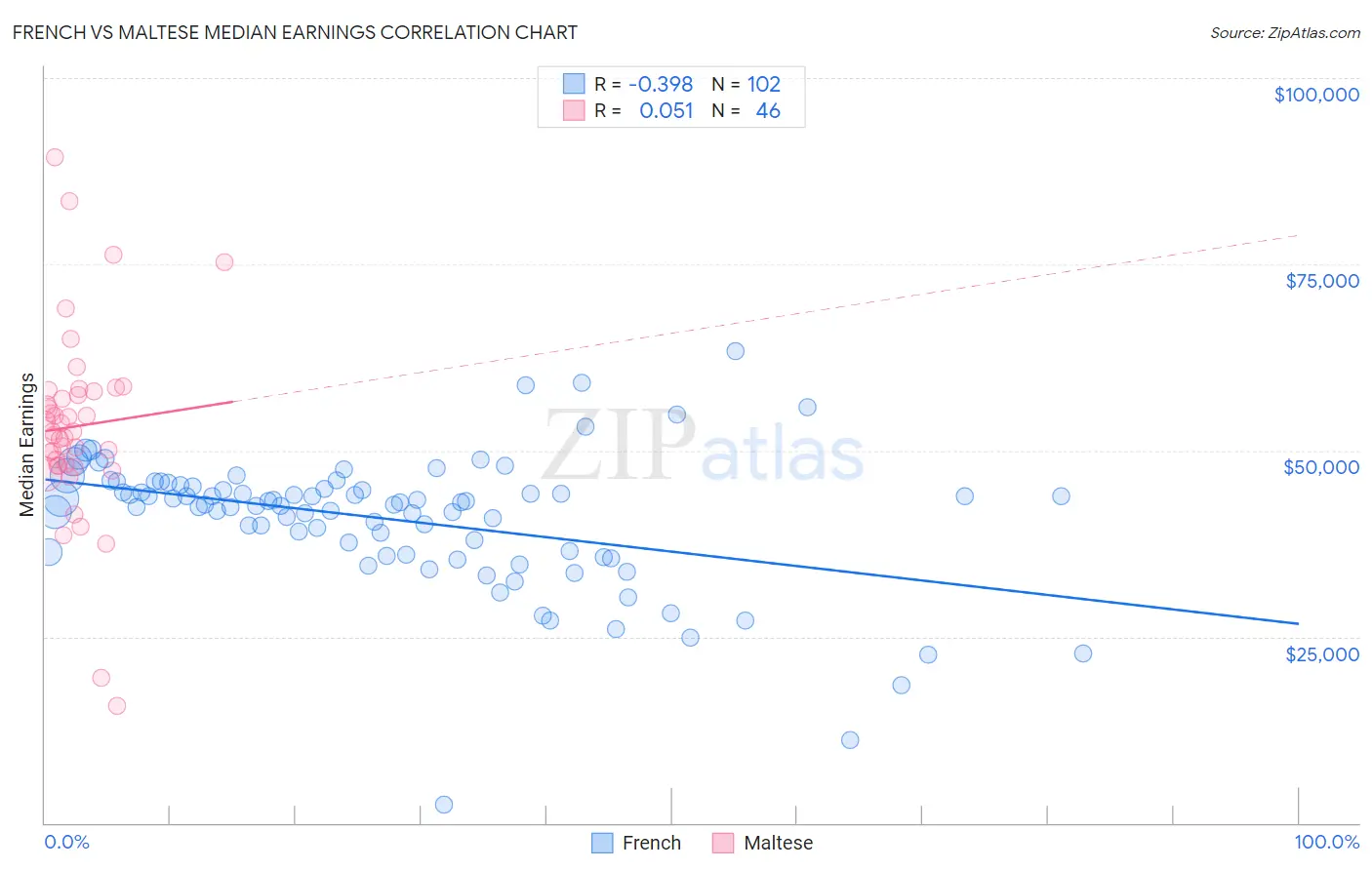 French vs Maltese Median Earnings