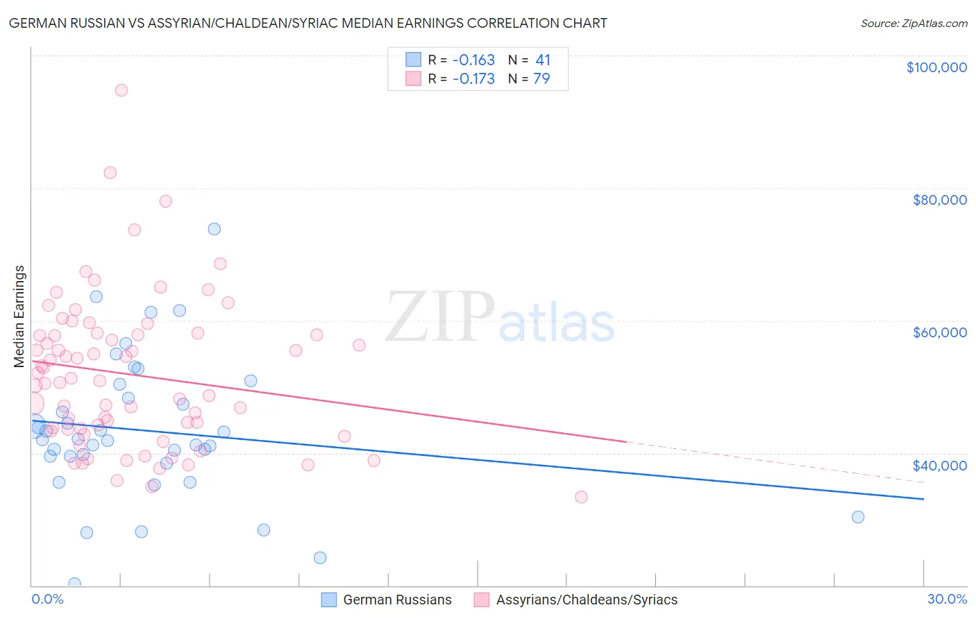 German Russian vs Assyrian/Chaldean/Syriac Median Earnings