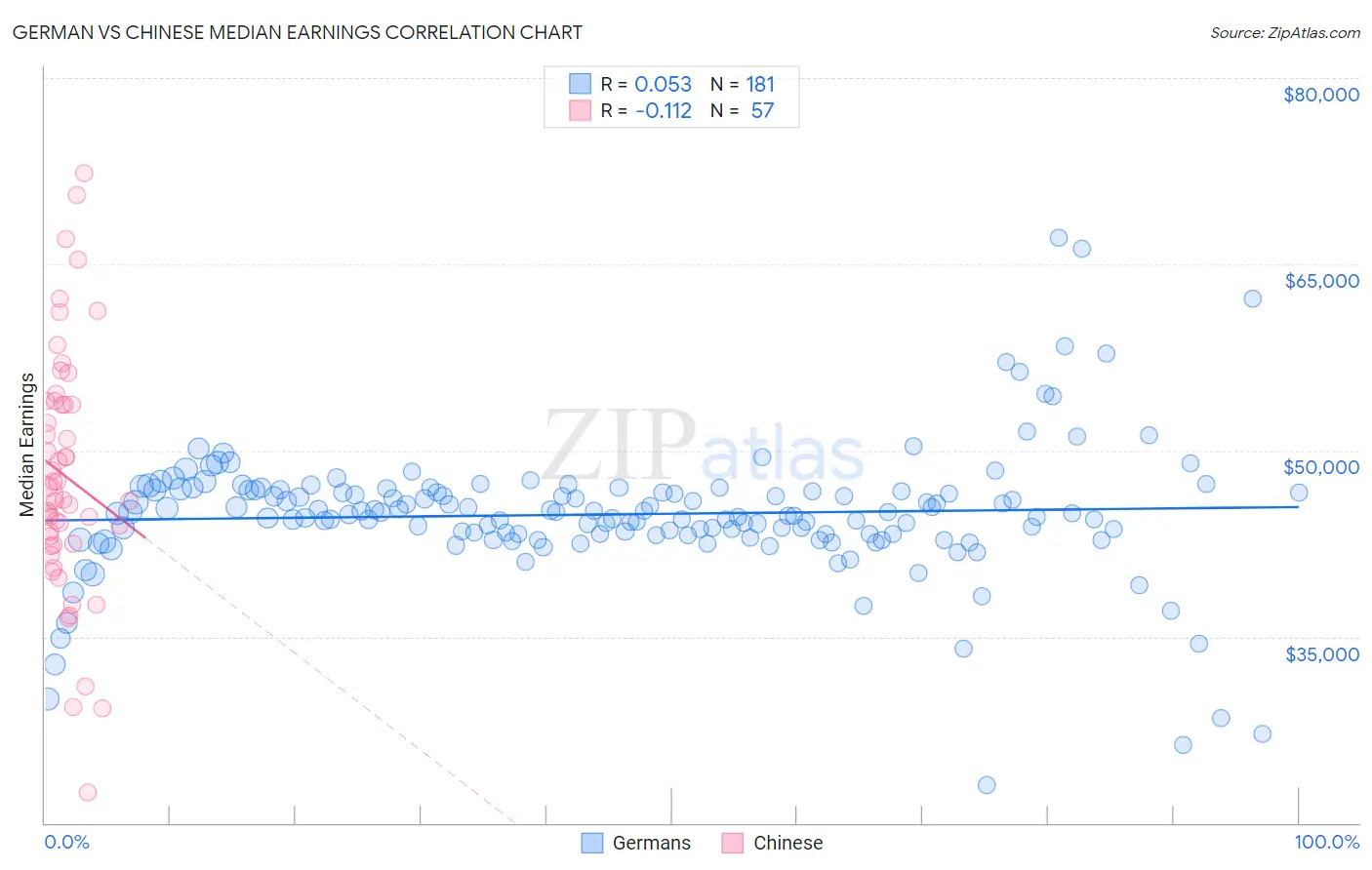 German vs Chinese Median Earnings