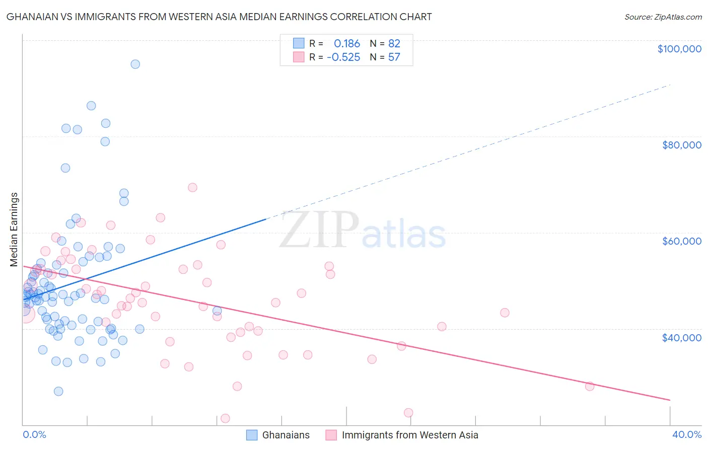 Ghanaian vs Immigrants from Western Asia Median Earnings