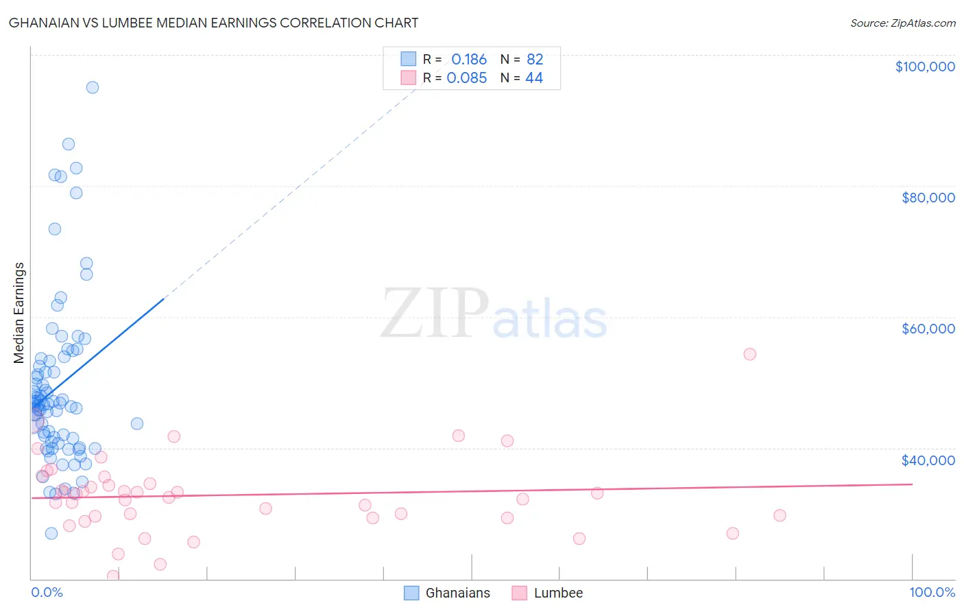 Ghanaian vs Lumbee Median Earnings