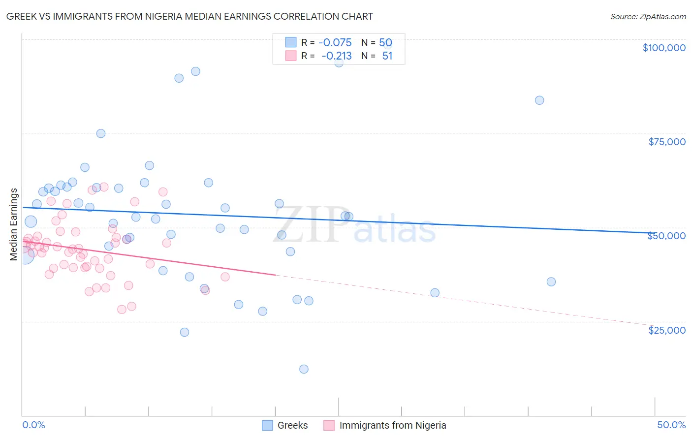 Greek vs Immigrants from Nigeria Median Earnings