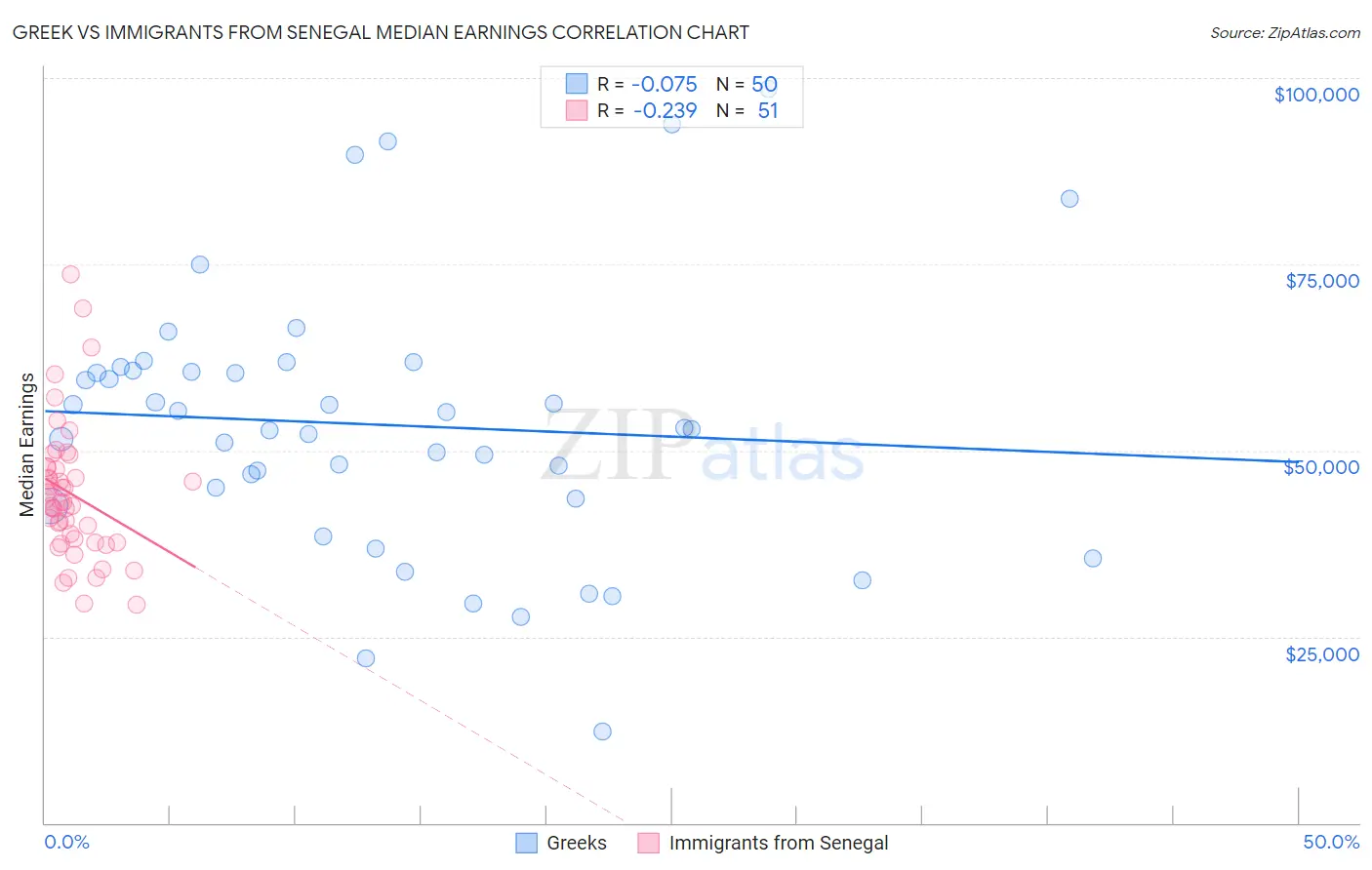 Greek vs Immigrants from Senegal Median Earnings