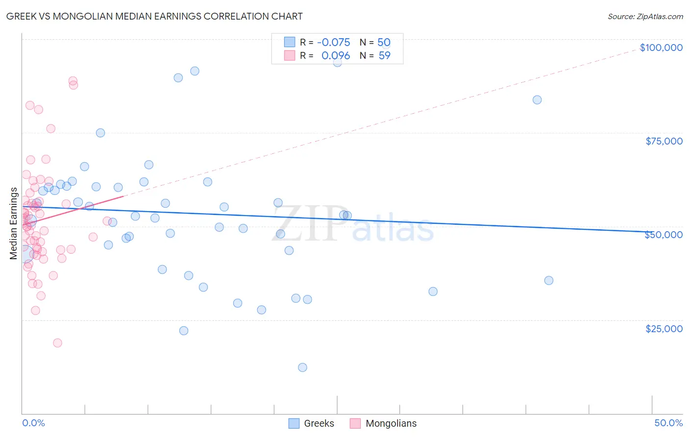 Greek vs Mongolian Median Earnings