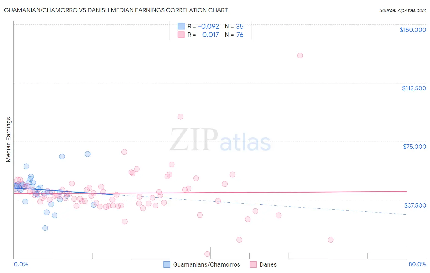 Guamanian/Chamorro vs Danish Median Earnings