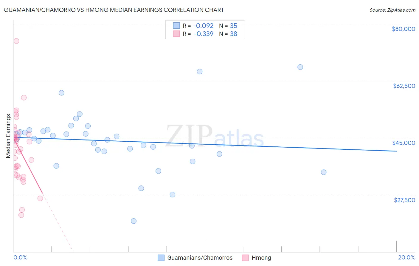 Guamanian/Chamorro vs Hmong Median Earnings