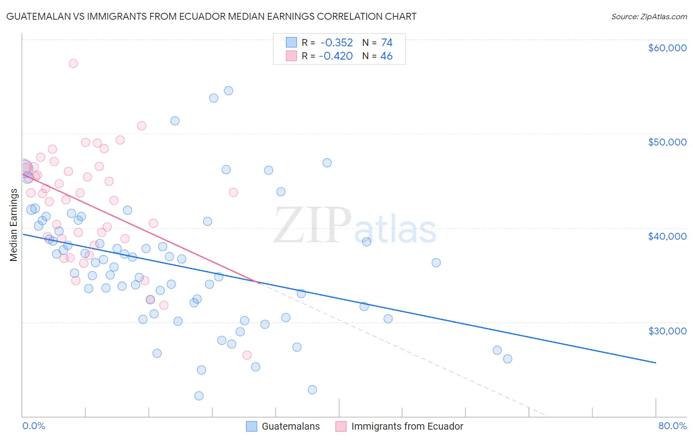 Guatemalan vs Immigrants from Ecuador Median Earnings